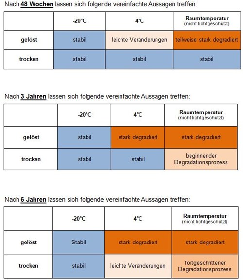 oligo stability table de